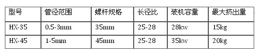 不同型號(hào)醫(yī)用氣管插管擠出機(jī)相關(guān)參數(shù)