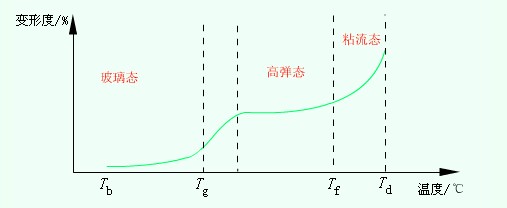 高聚物的在不同溫度下所呈現的三種力學狀態(tài)