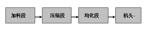 塑料擠出過程的分解